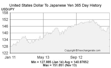 dollar yen exchange rate history